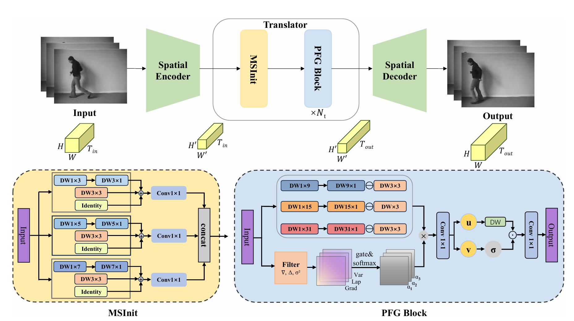 Urban mobility disentangled representation