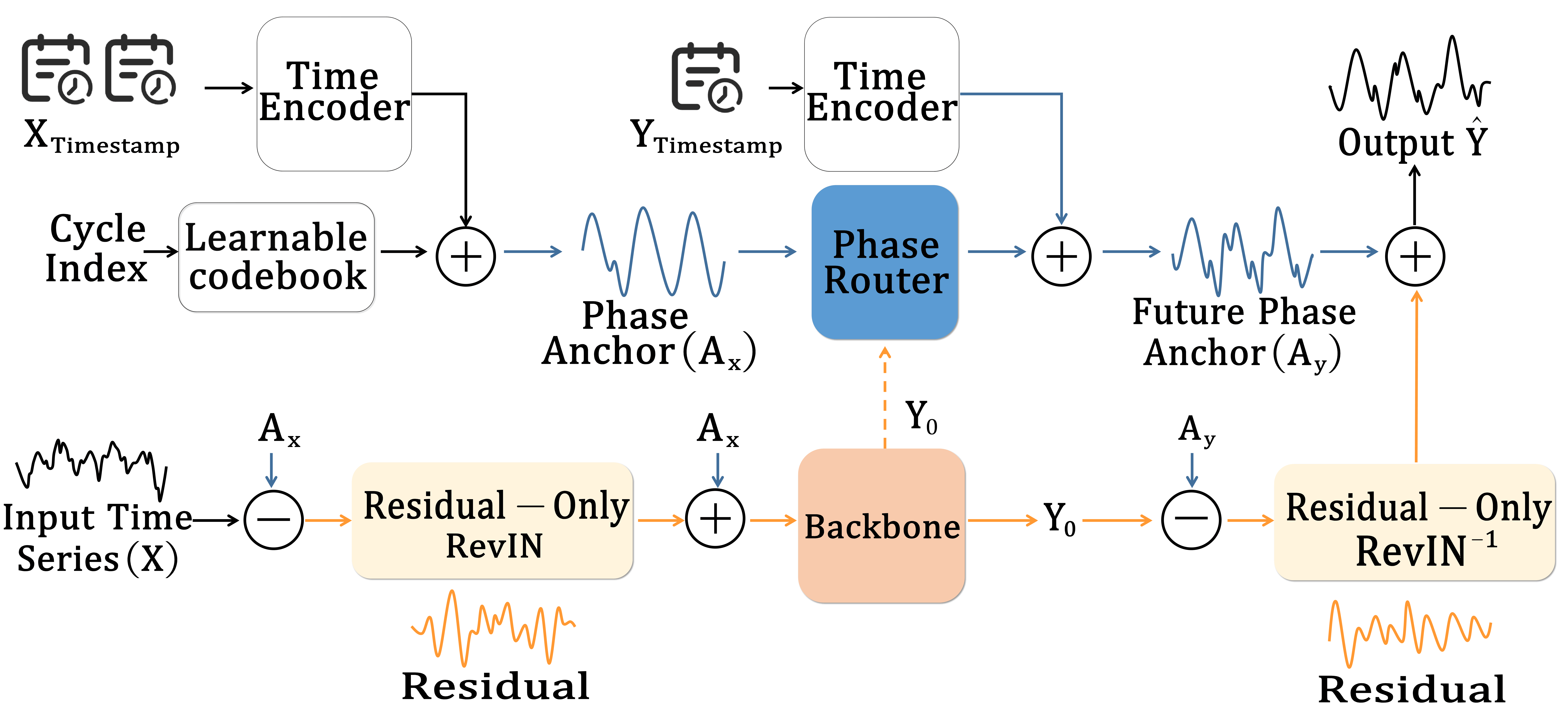 Urban mobility disentangled representation